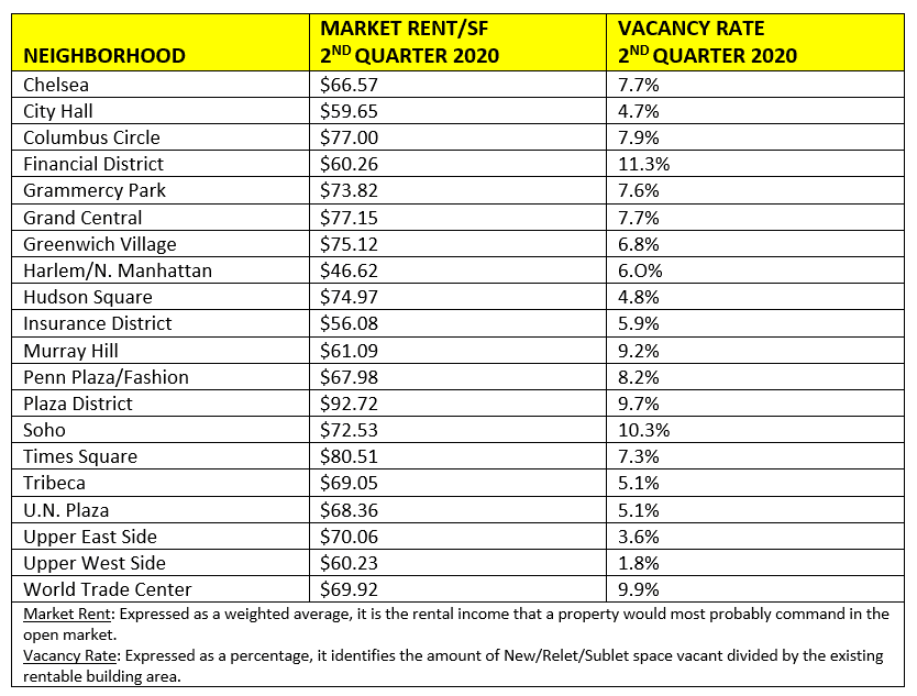 NYC Office Rental Report July 2020 New York City Office Rental Report