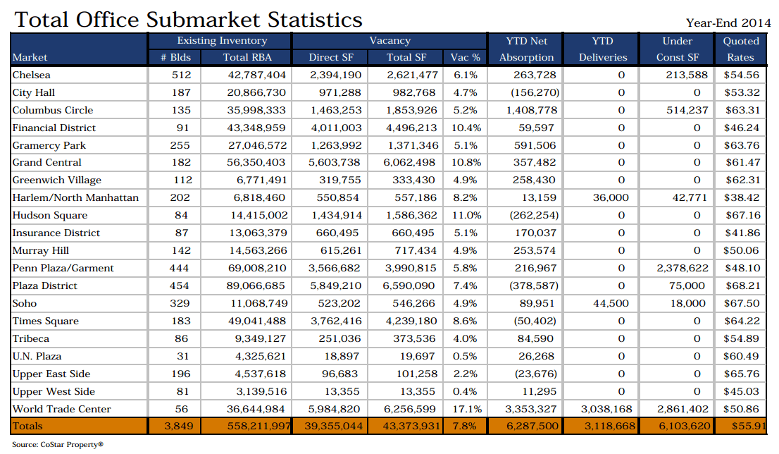 Office Rental Rates in NY 4th Quarter 2014
