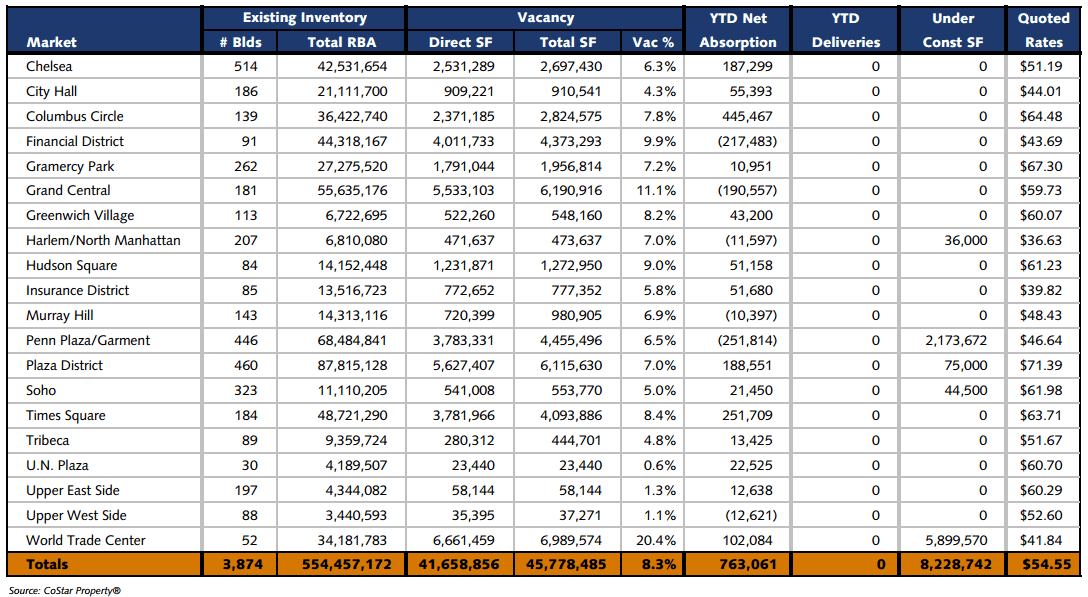 Office Rental Rates in NY First Quarter 2014