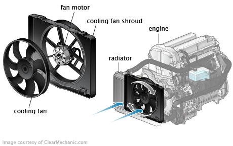 Cooling Fan Operation: Types & Symptoms | RepairPal