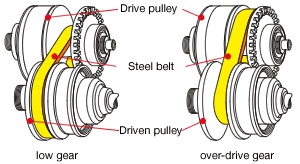 What Is a Continuously Variable Transmission, or CVT?