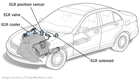 Exhaust and Emissions