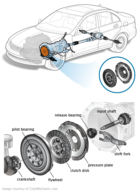 How to Tell if Your Clutch Is Going Bad