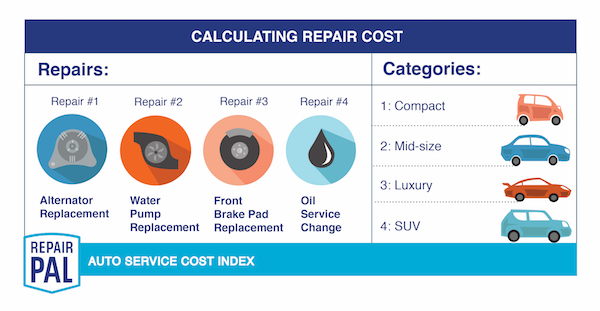 The RepairPal Institute - Model/Brand Comparison Repair Costs