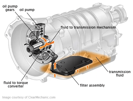 How Does Automatic Transmission Fluid Work?