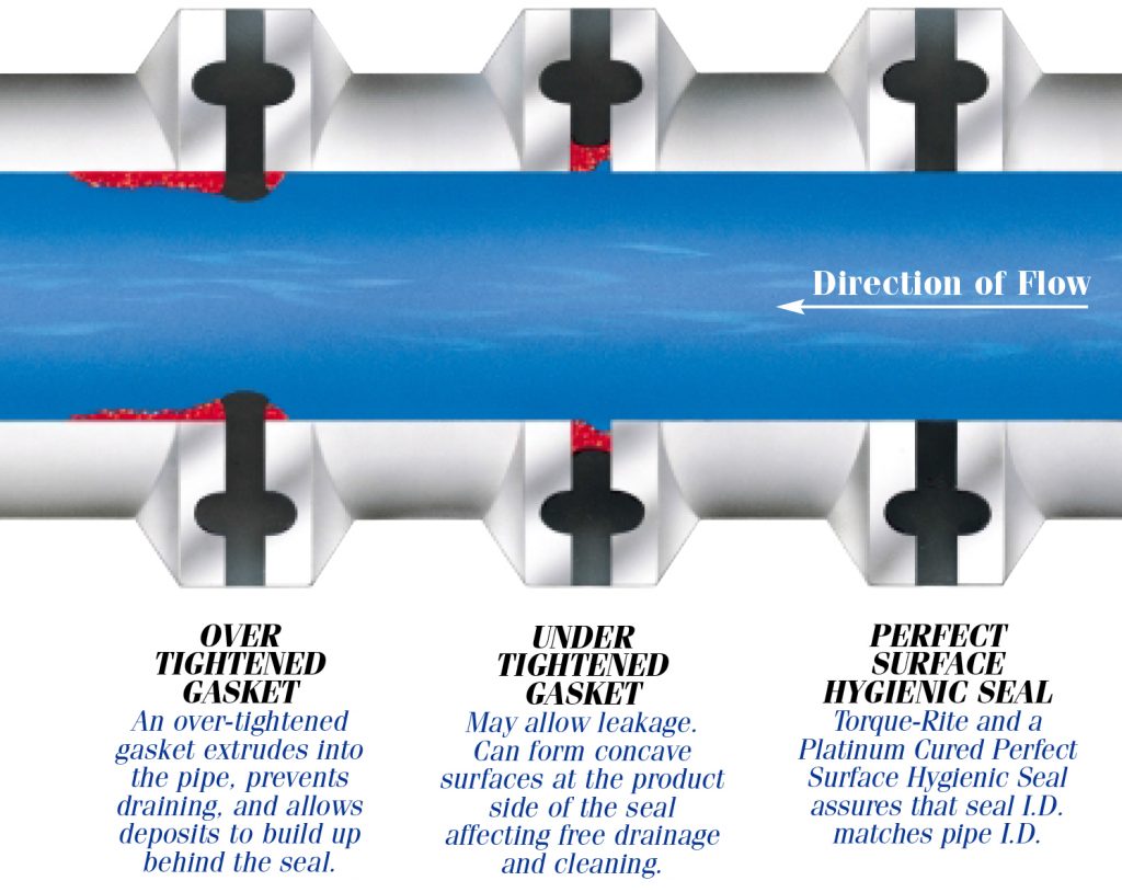 Standard FDA and USP Class VI compliant materials for all types of