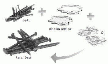 Reaksi Oksidasi dan Reduksi dan Tata Nama Senyawa | Chemistry is fun