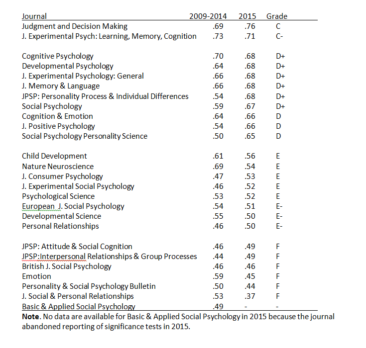 REPLICABILITY RANKING OF 26 PSYCHOLOGY JOURNALS ReplicabilityIndex