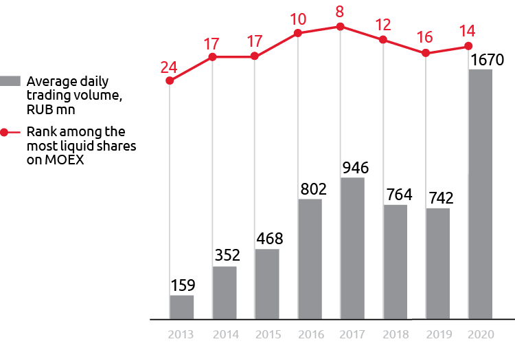Information for investors Moscow Exchange 2020 Annual report