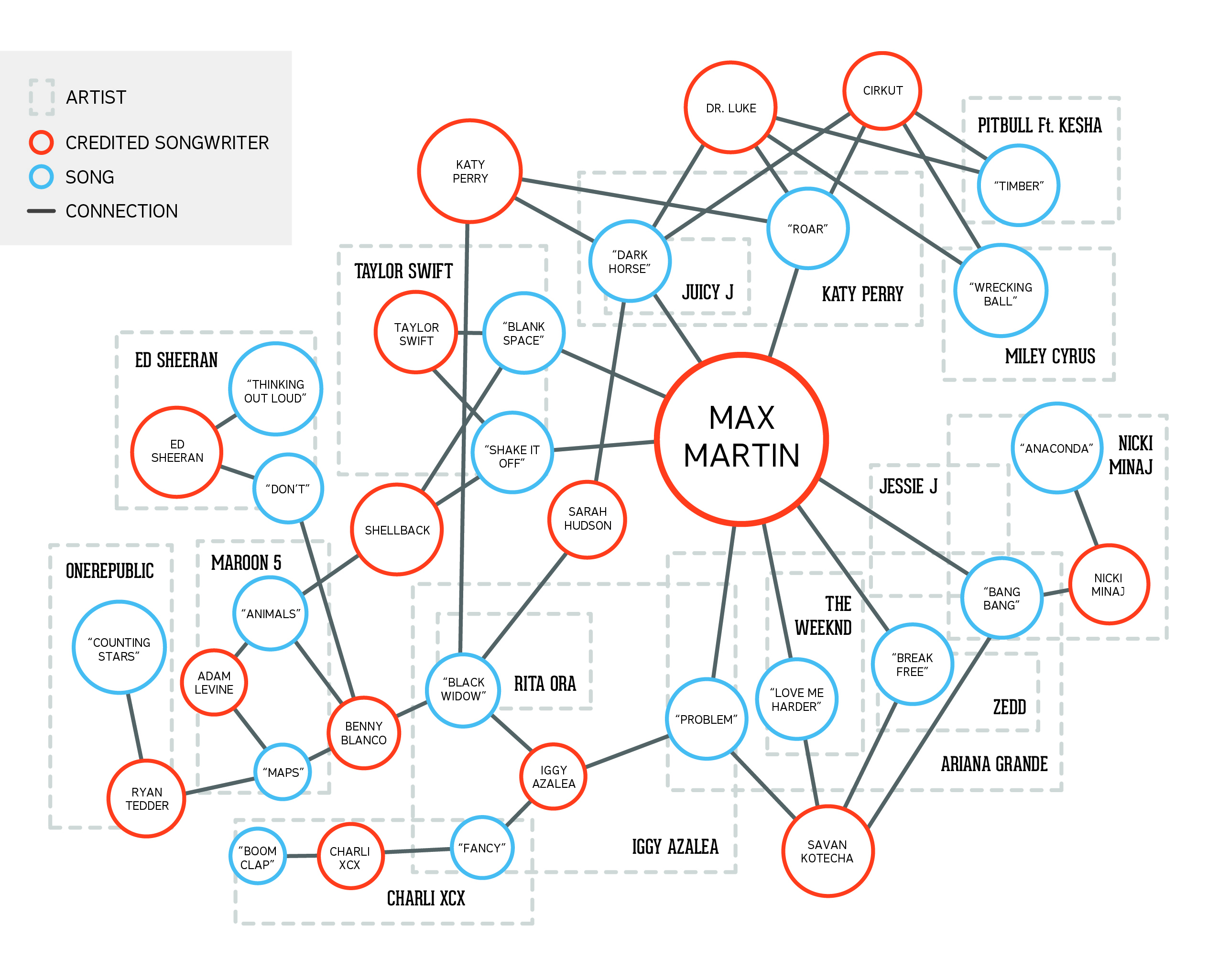 The World of Max Martin Hit Songs Deconstructed