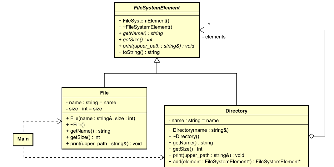 GitHub takaakit/designpatternexamplesincpp UML model and code