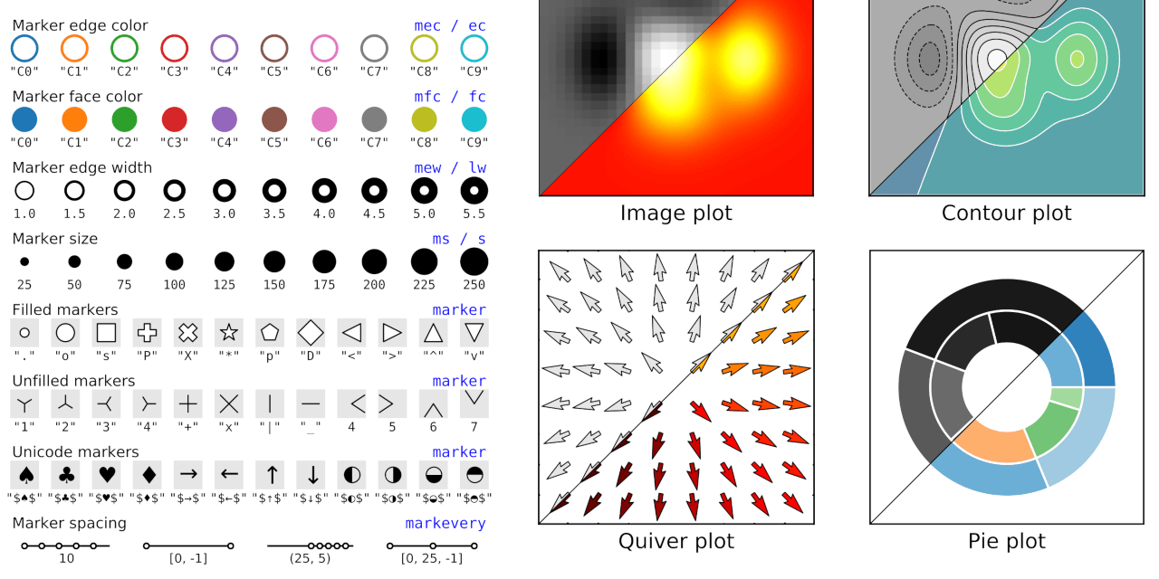 GitHub rougier/matplotlibcheatsheet Matplotlib 3.1 cheat sheet.