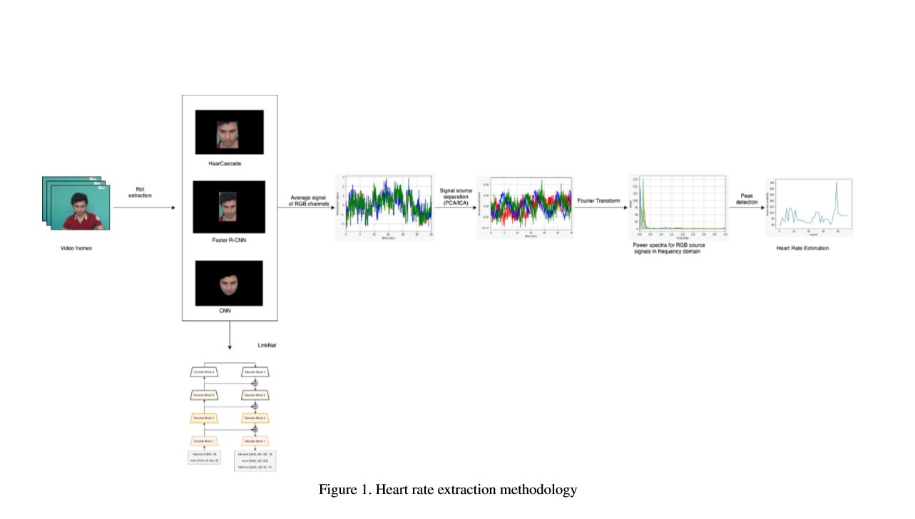 GitHub jayantj1j/HeartrateestimationfromvideousingCNN An