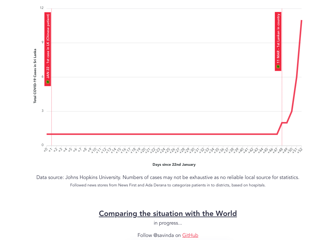 srilanka · GitHub Topics · GitHub