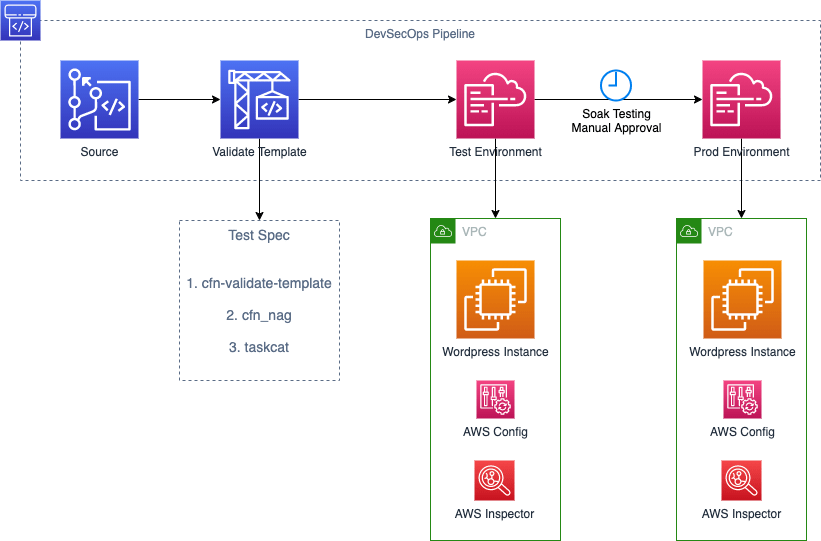 Hosting WordPress on AWS: Pros and Cons and How To Web.