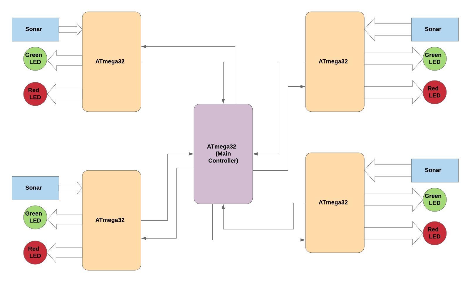 GitHub AbdurRahmanFahad/SmartTrafficSignalControlSystem A