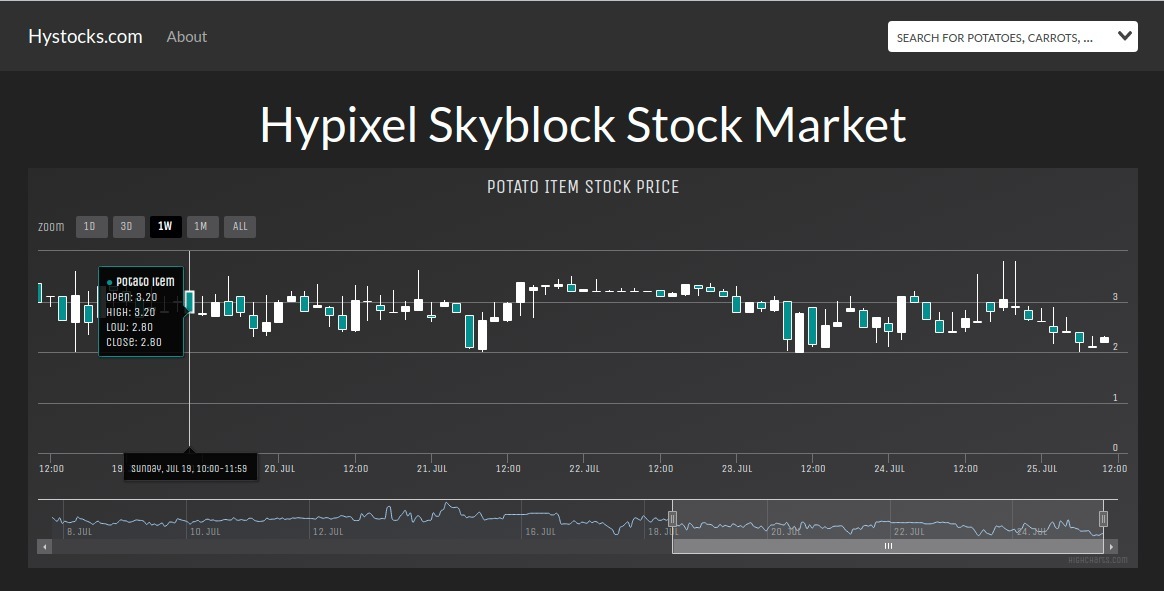 GitHub G4brym/HypixelSkyblockStockMarket An interactive way to