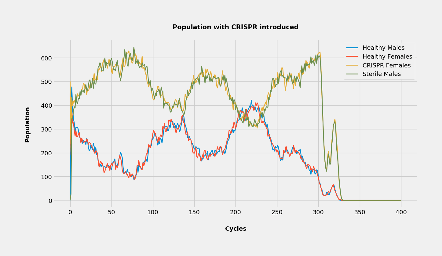 GitHub vlatan/populationcrash Gene Drive (CRISPR) population crash