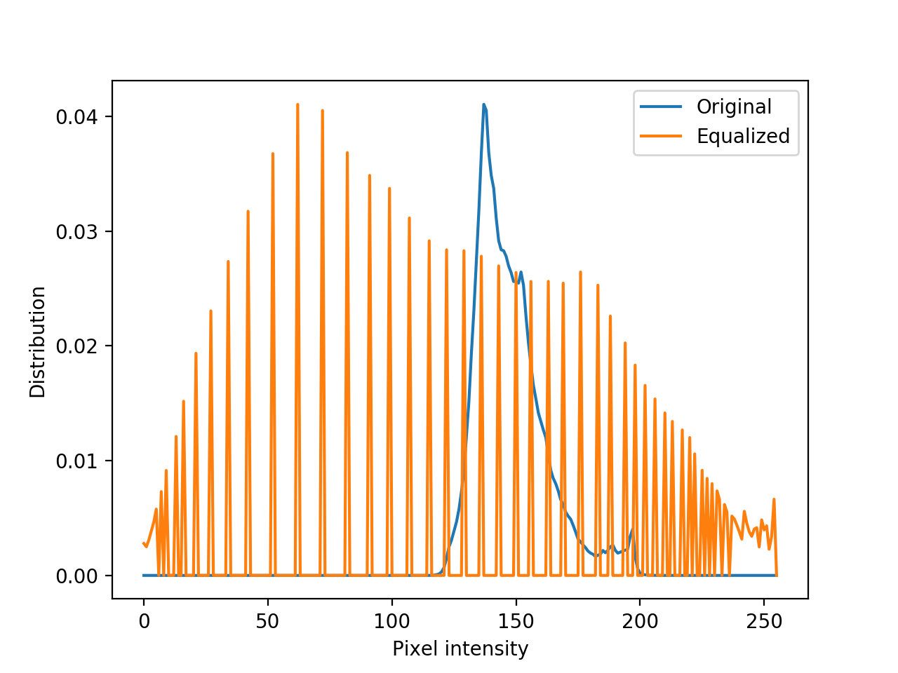 GitHub samsudinng/cv_histogram_equalization Python implementation of