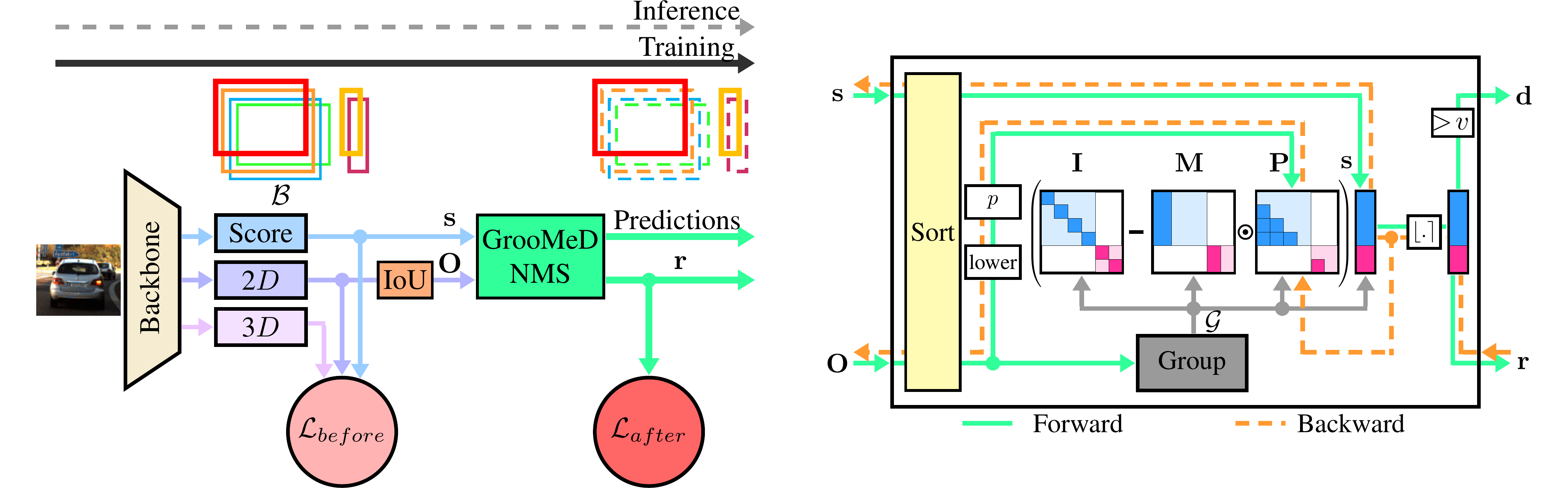 GitHub abhi1kumar/groomed_nms [CVPR 2021] Official PyTorch Code of GrooMeDNMS Grouped