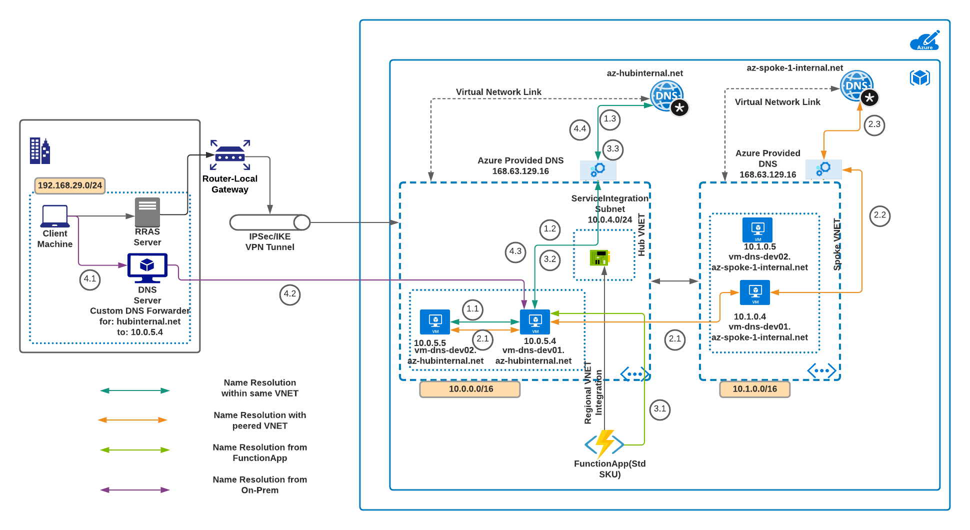 azurednsforwarder · GitHub Topics · GitHub