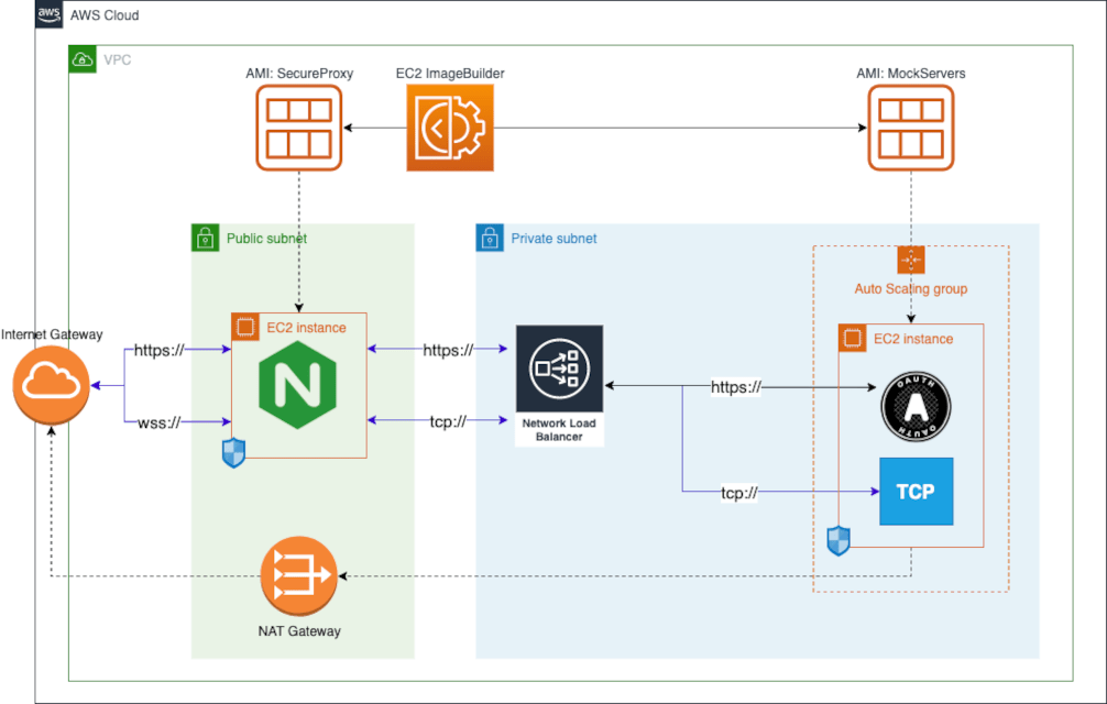 GitHub awssamples/ec2imagebuildersecureproxy CDK stack with an