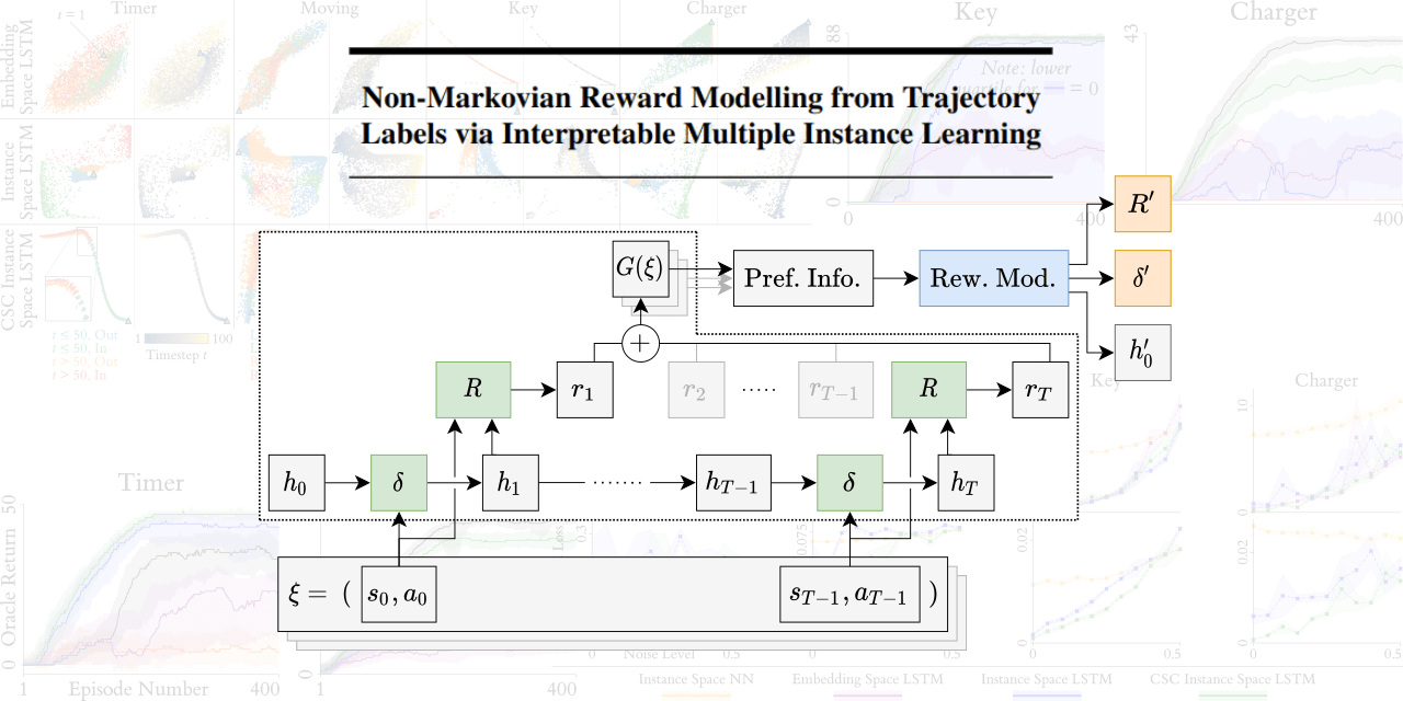 GitHub JAEarly/MILforNonMarkovianRewardModelling Code for the
