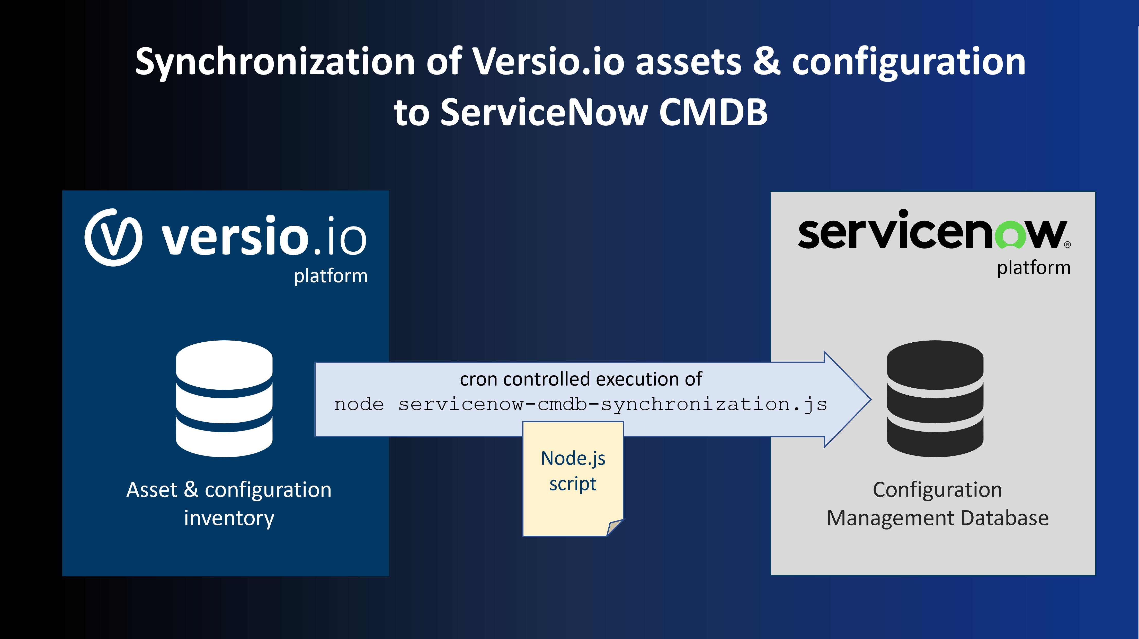 GitHub versioio/servicenowcmdbsynchronization Framework for