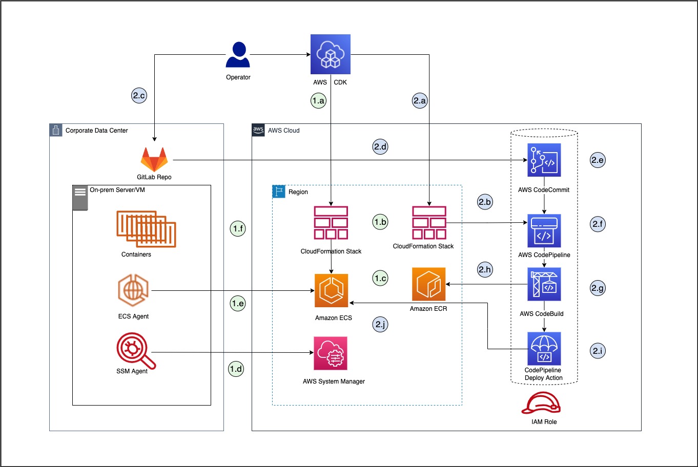 amazonecsanywherecicdpipelinecdksample/README.md at main · aws