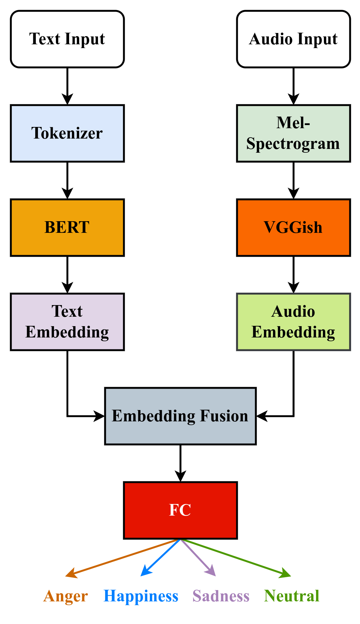 speechemotionrecognition · GitHub Topics · GitHub