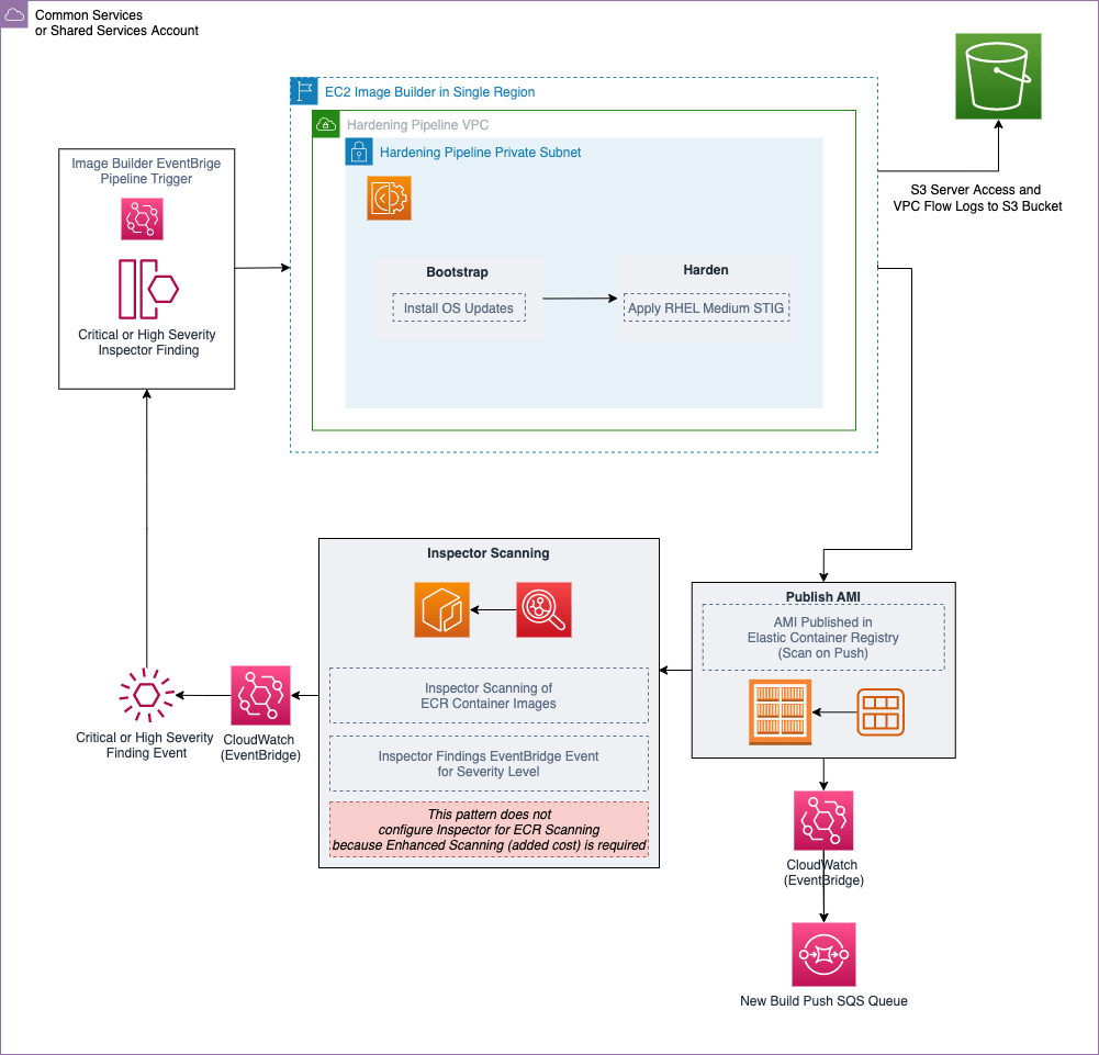 GitHub awssamples/terraformec2imagebuildercontainerhardening