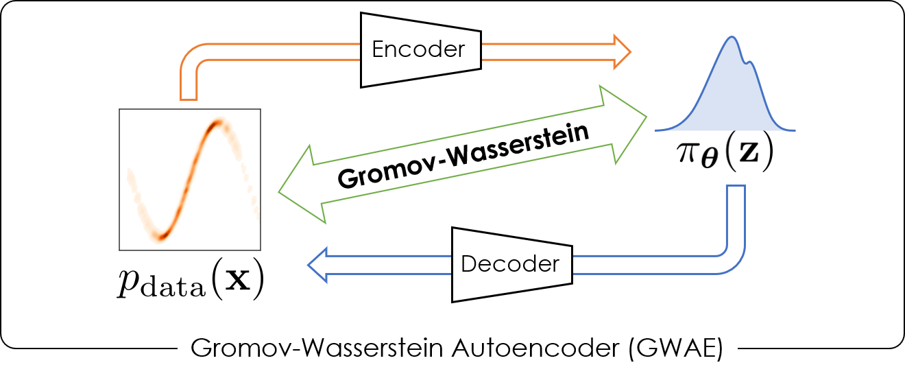 GitHub ganmodokix/gwae PyTorch Implementation for GromovWasserstein