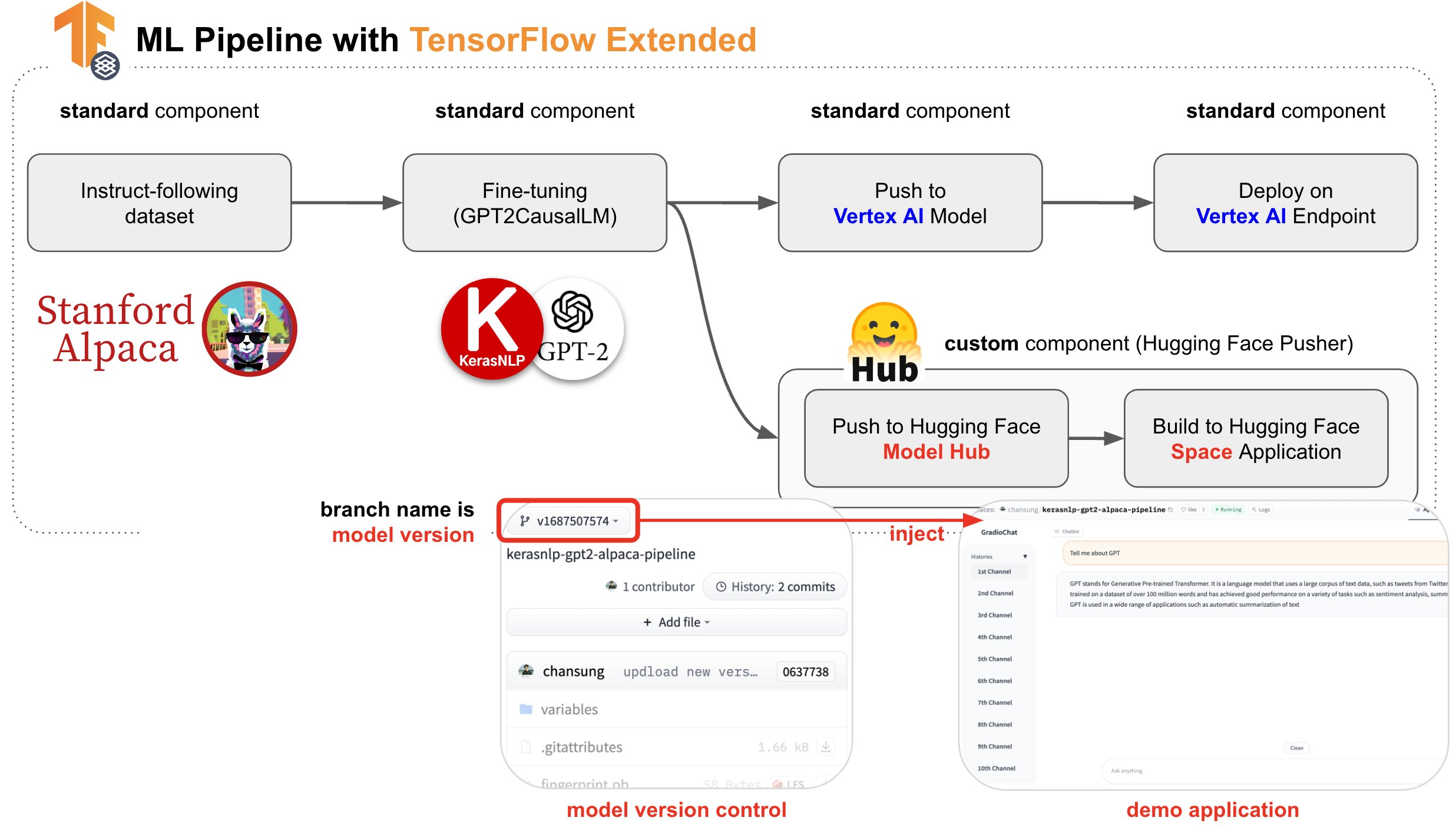 GitHub deepdiver/gpt2ftpipeline GPT2 pipeline with