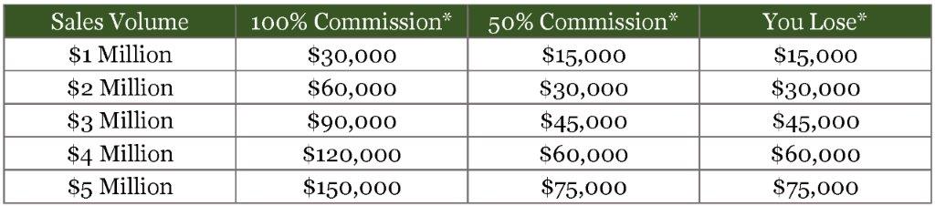 100 commission real estate broker Maryland Real Estate