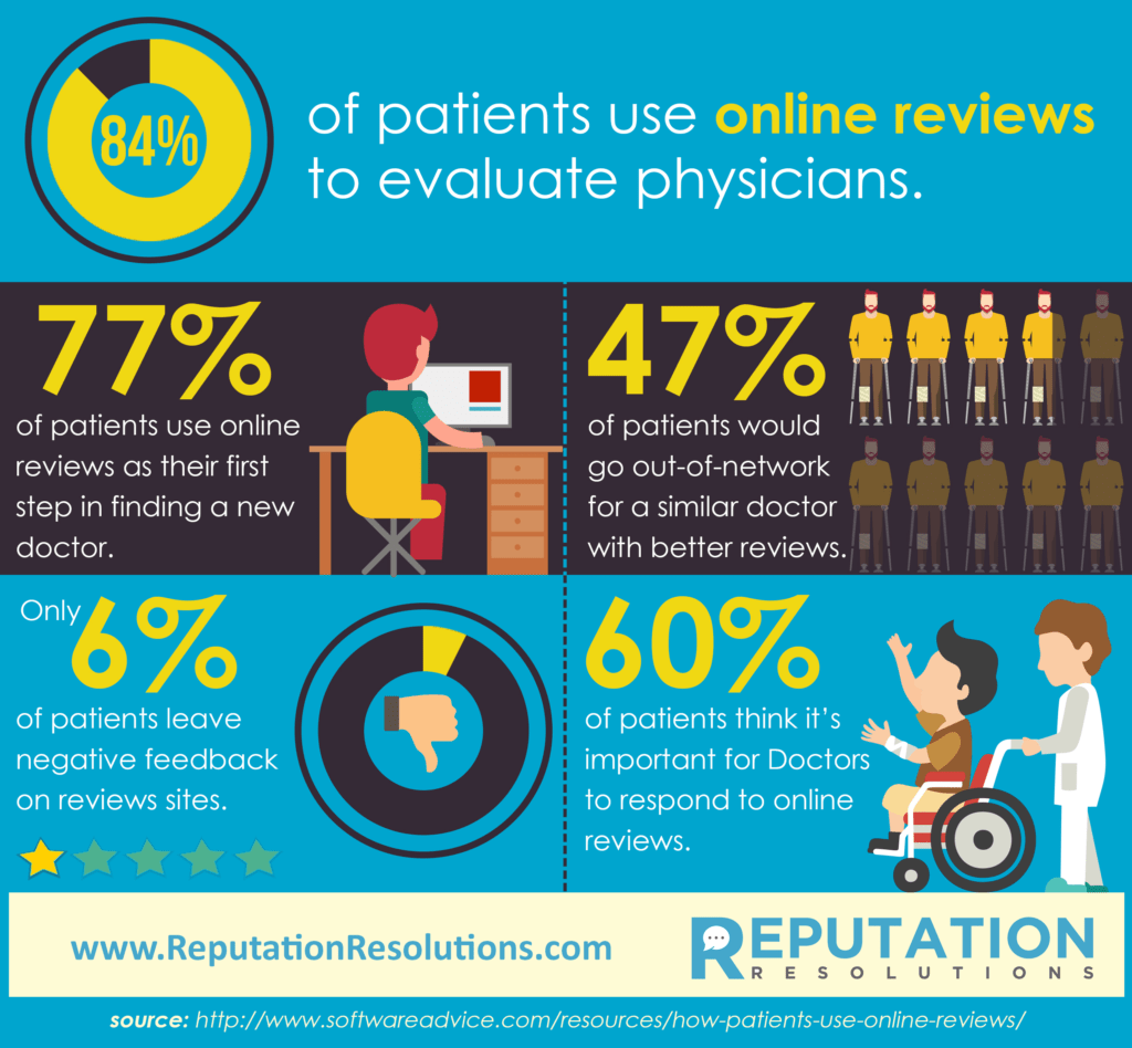 Online Reputation Management for Physicians & Doctors