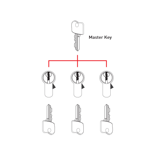 MASTER KEY SYSTEM REQA Marketing