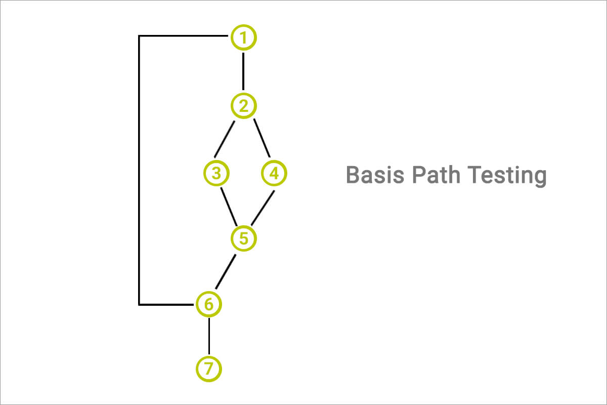 Understand Basis Path Testing & its Steps with Example ReQtest