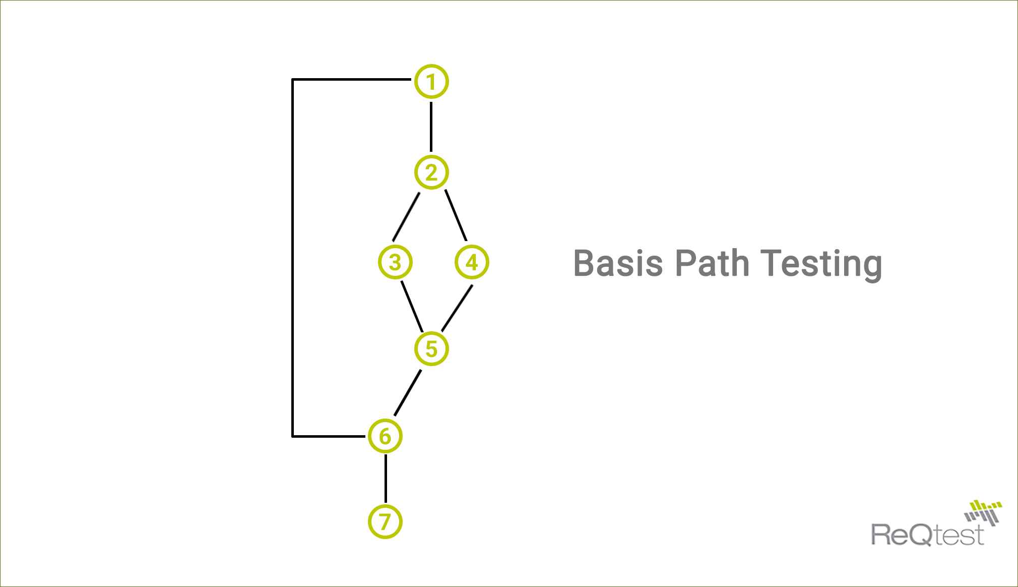 Basis Path Testing A White Box Method for Designing Test Cases Reqtest