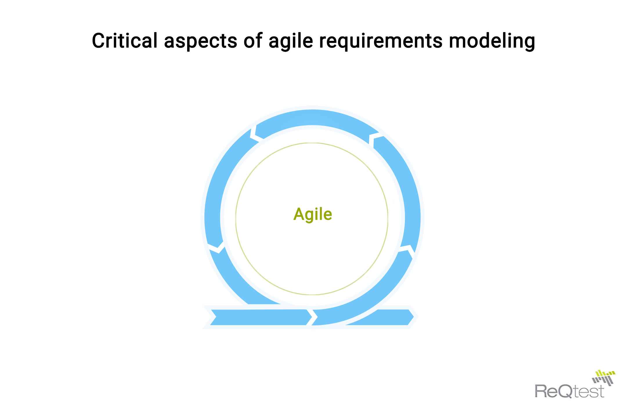 Critical Aspects of Agile Requirements modeling Reqtest
