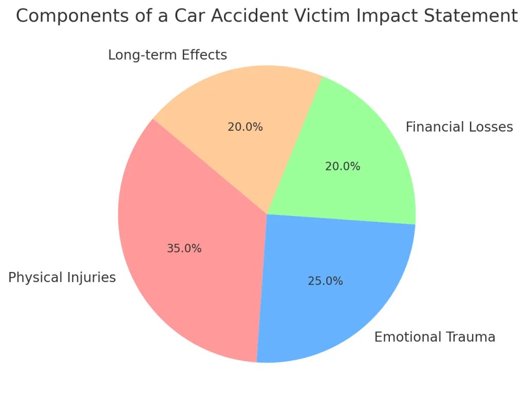 Writing a Strong Car Accident Impact Statement (Free Sample