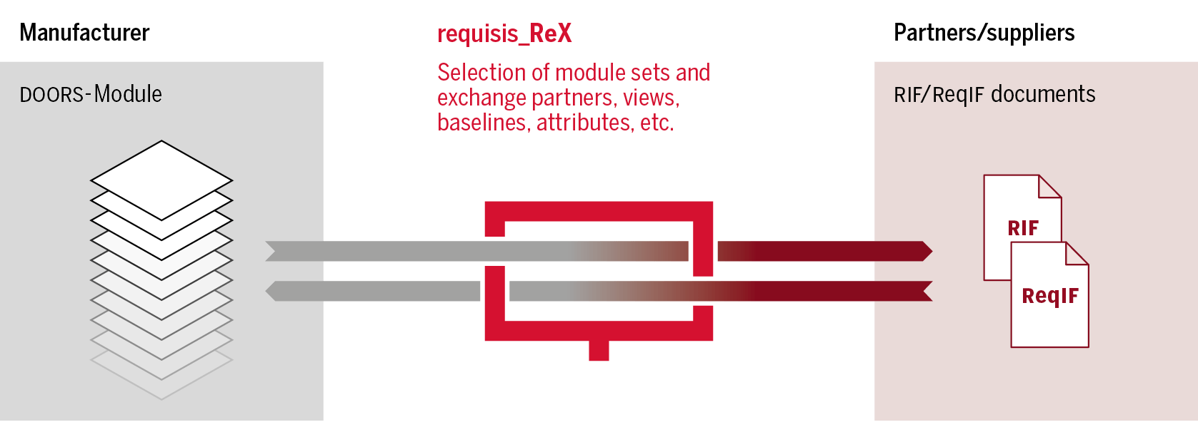 requisis Products for IBM DOORS & ELM ReX ReqIF Export and Import