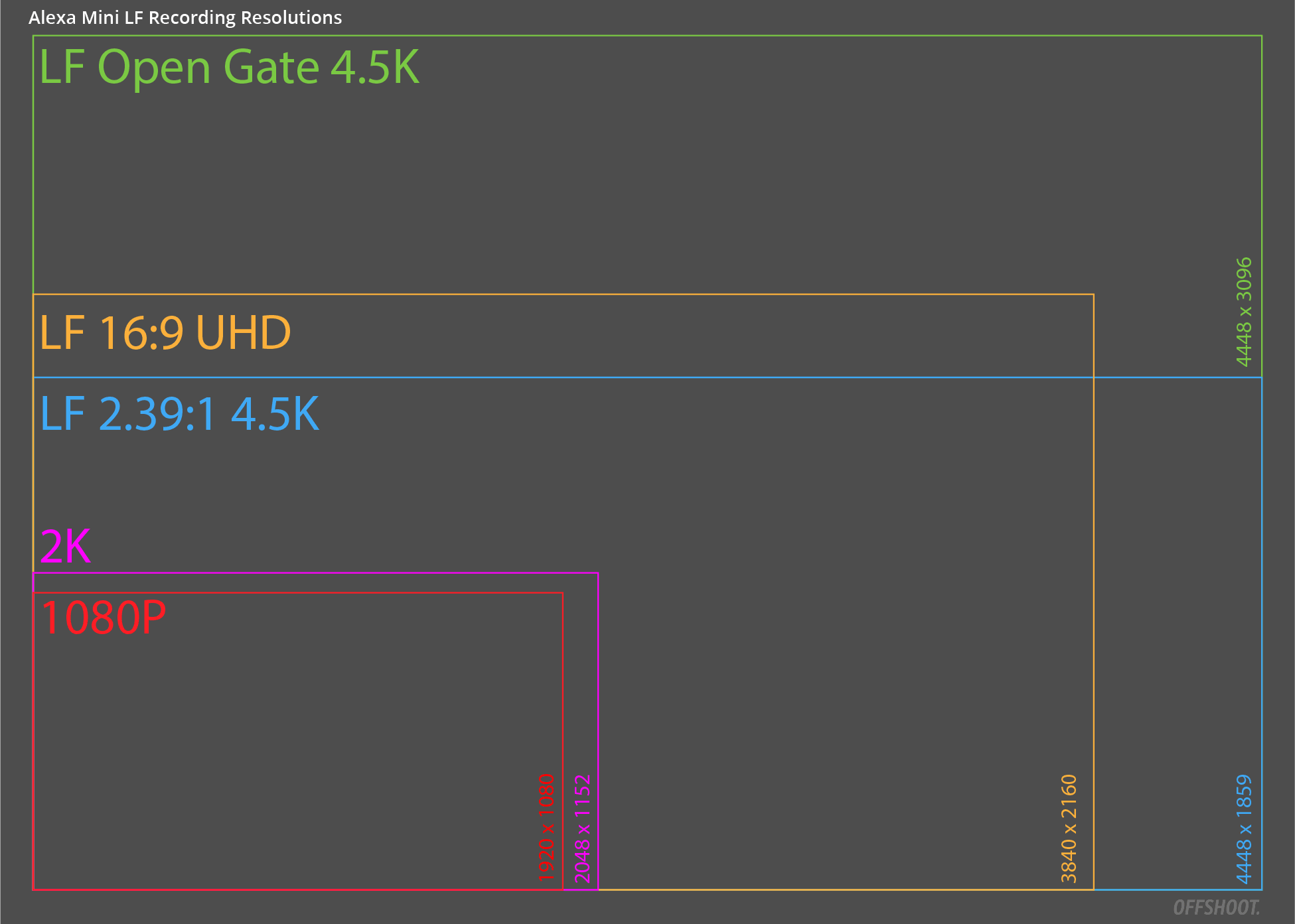 Arri Alexa Mini LF Recording Resolutions