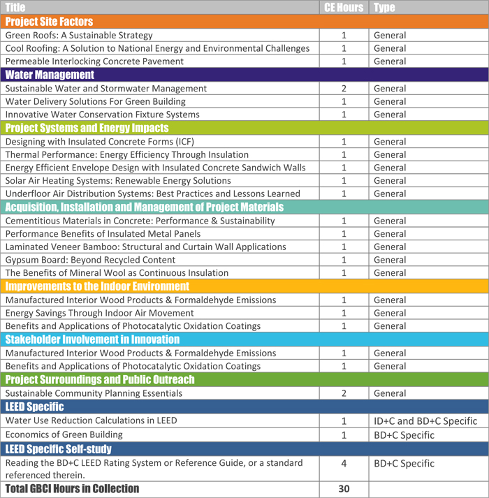 AEC Daily Online Learning Center Certifications