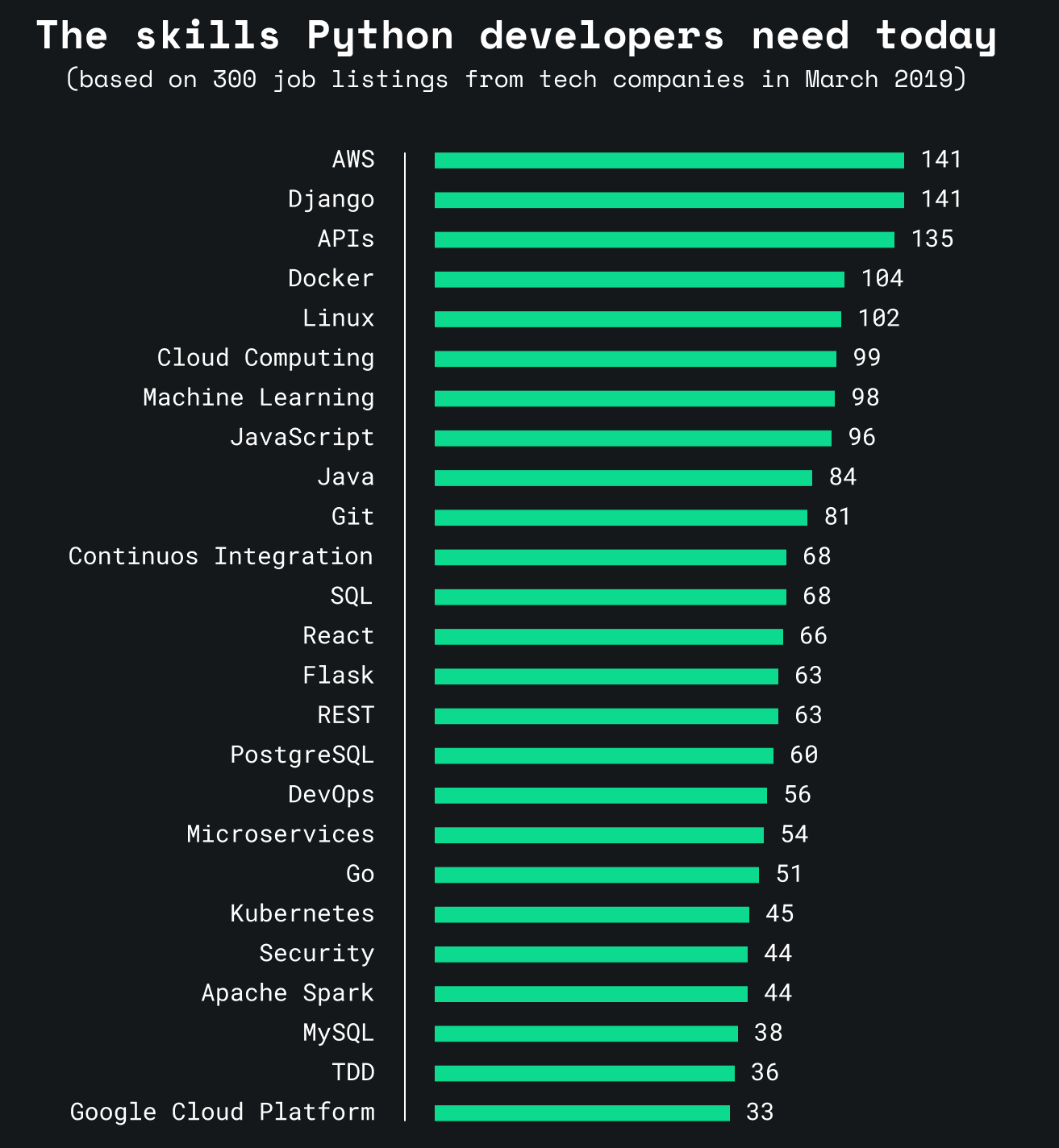 Entry Level Python Jobs Salary