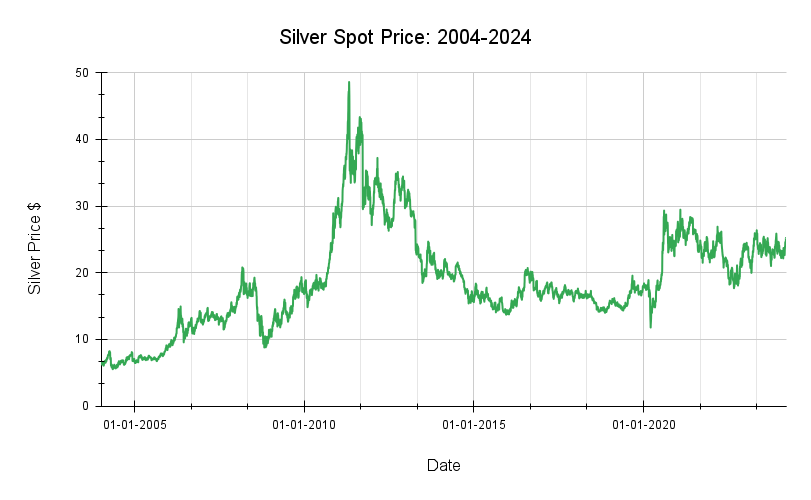 Silver Investment Guide 2024 BOLD Precious Metals