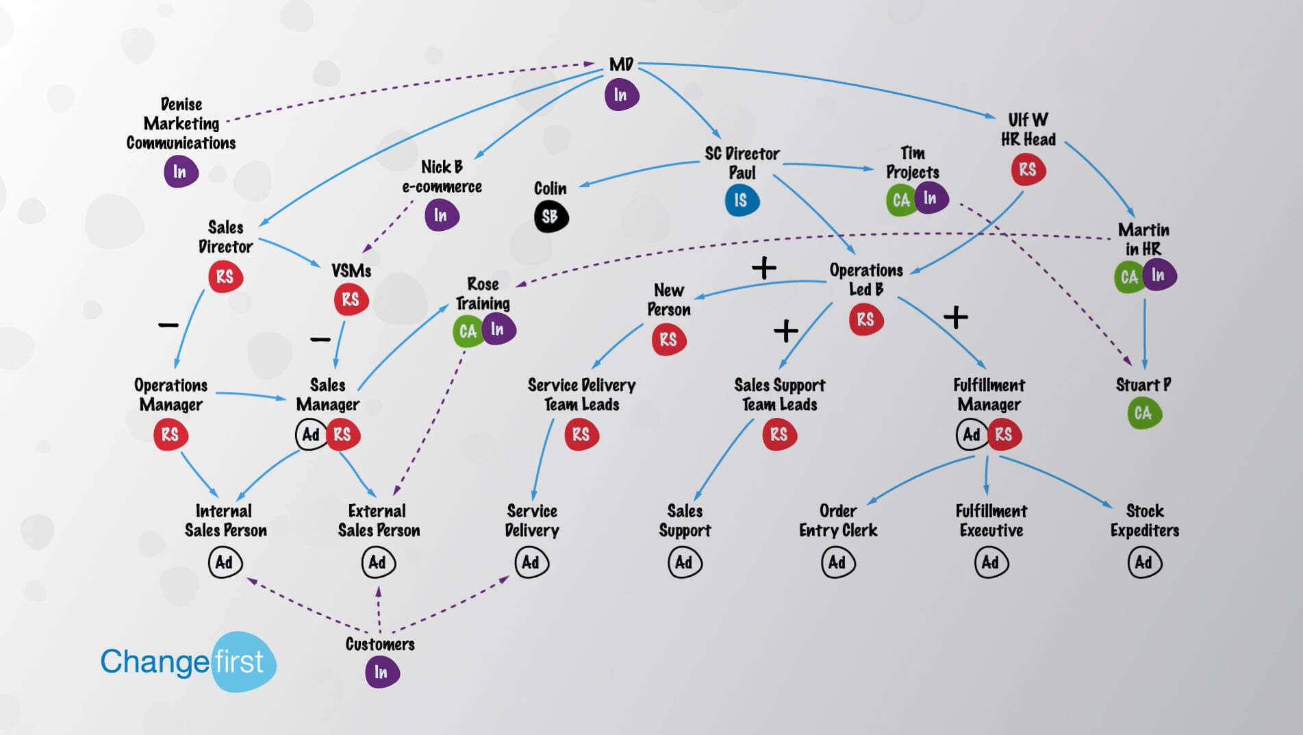 Change Network Mapping (Stakeholder mapping) Changefirst