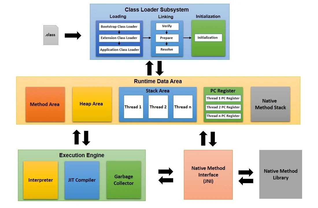 Java lang classloader. JVM архитектура. Java загрузчик классов. Виртуальная машина java. Архитектура java.