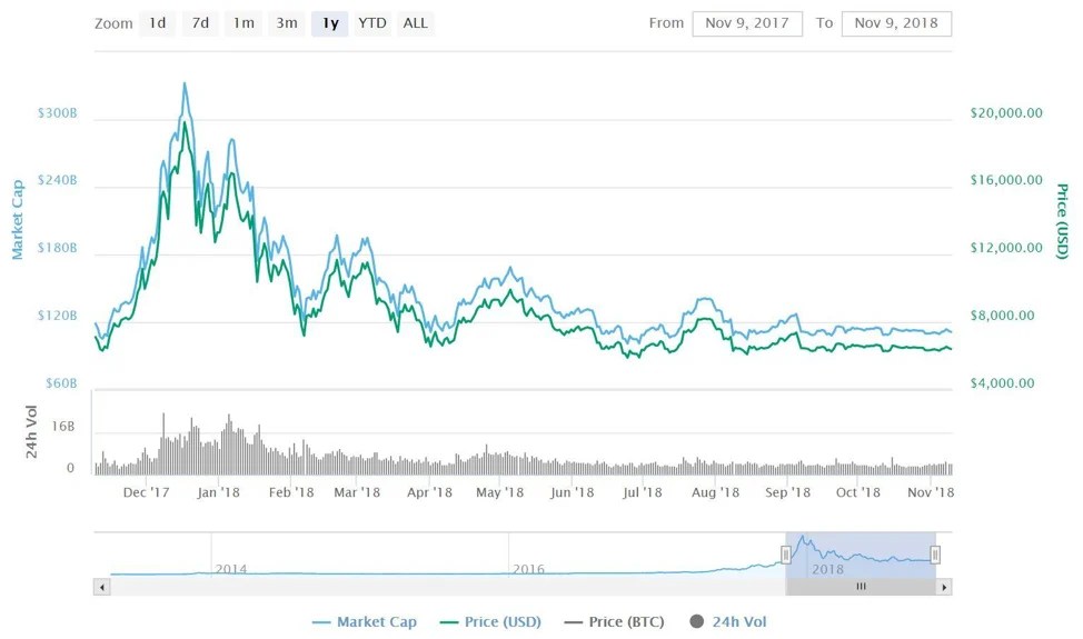 Cryptocurrency Bitcoin Graph Comparing Bitcoin S 2014 Chart To 2018