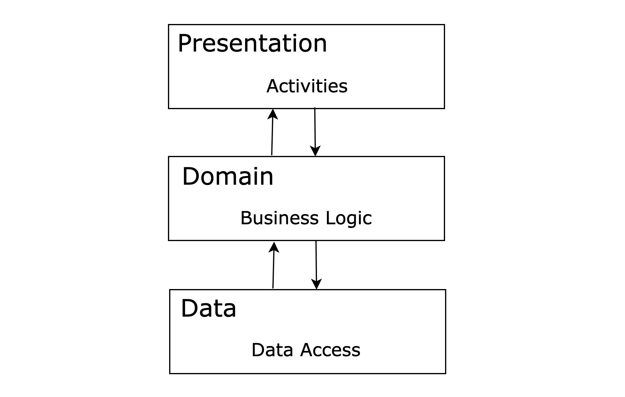 Untangling the Business Logic An Android Story LaptrinhX