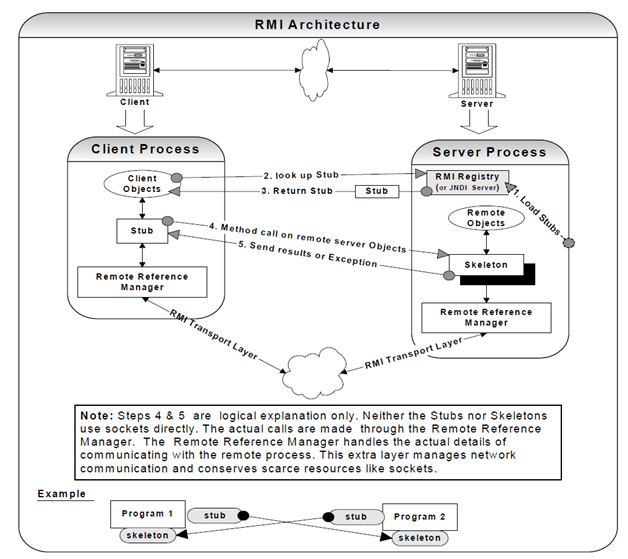 Day 65 A tale of RMI (Remote Method Invocation) in java Mohibul Hassan